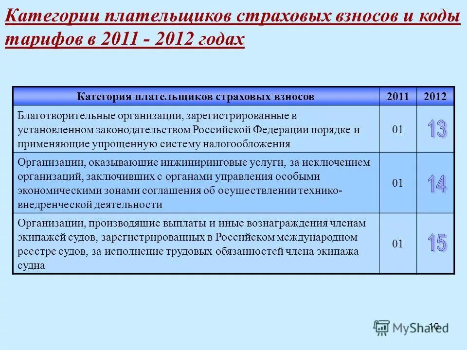 Страховые взносы на пенсионное страхование счет