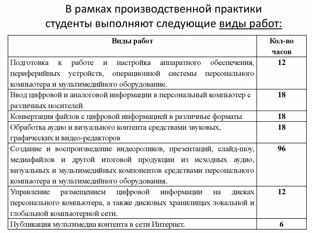 Организация и проведение учебной практики. Дневник-отчет прохождения практики обучающимся. Отчет о прохождении производственной практики таблица. Виды и объем работ выполненных обучающимся во время практики. Дневник отчёт по производственной практике характеристика.