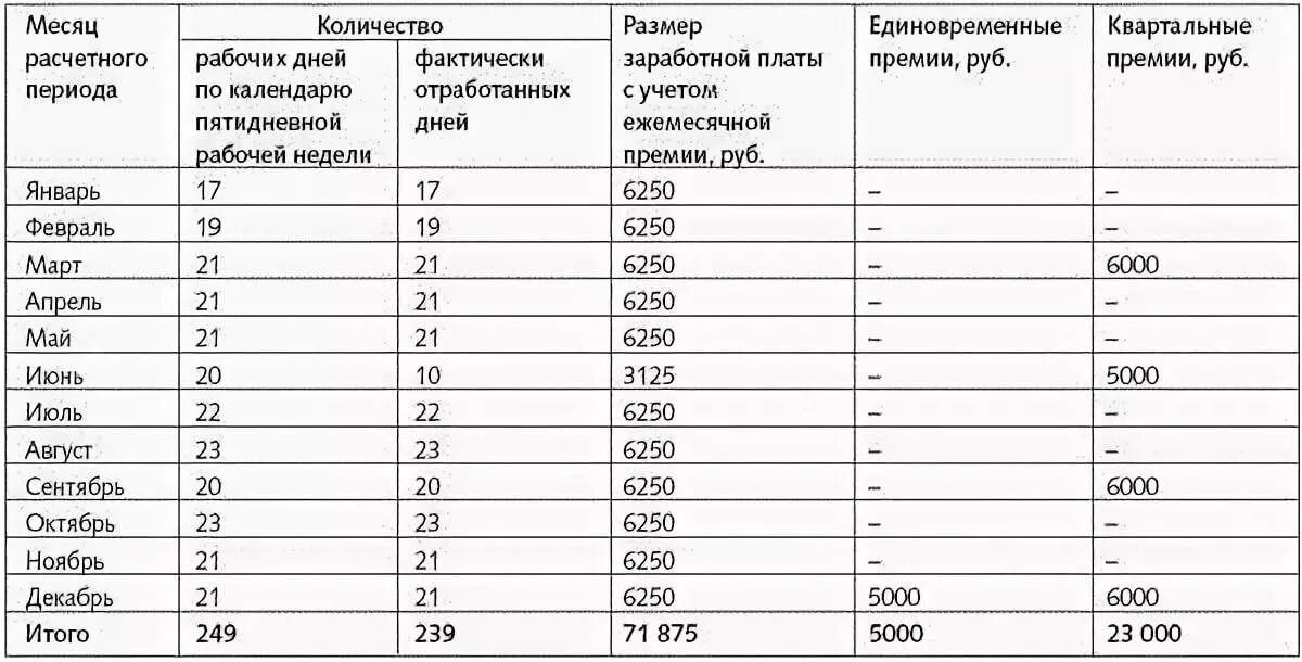 Отработано 2 месяца. Как начисляются квартальные выплаты. Как рассчитывается квартальная премия. Как выплачивают квартальные премии. По каким месяцам выплачивают квартальную премию.