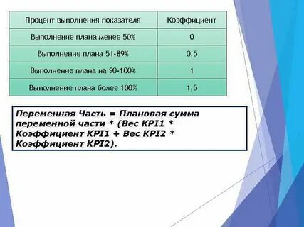 Процент выполнения проекта