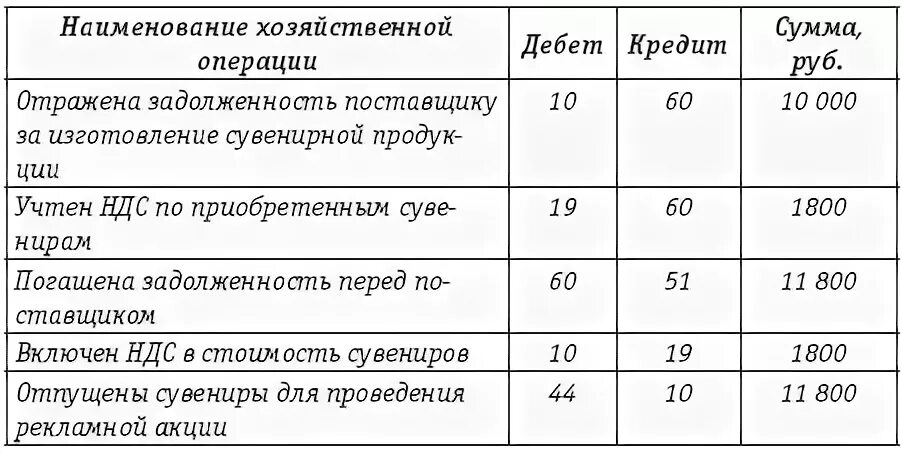 Задолженность поставщикам отражается. Расходы на рекламу проводки. Затраты на рекламу проводка. Списаны расходы на рекламу проводка. Проводки на рекламные расходы.