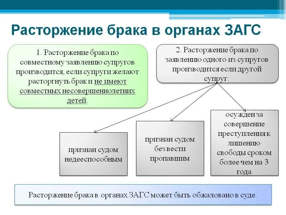 Сколько дается на развод. Условия расторжения брака в ЗАГСЕ И В суде. Условия для расторжения брака в органах ЗАГСА/ В суде. Расторжение брака в суде и ЗАГСЕ схема. Брак расторгается в органах ЗАГСА.