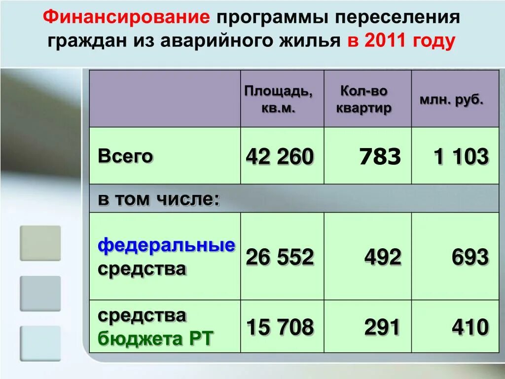 Нова программа по расселению жилья. Финансирование переселения из аварийного жилья. Программа финансирования. Программа по переселению граждан из аварийного жилья в действии. Программа на жилье в 2011 году.