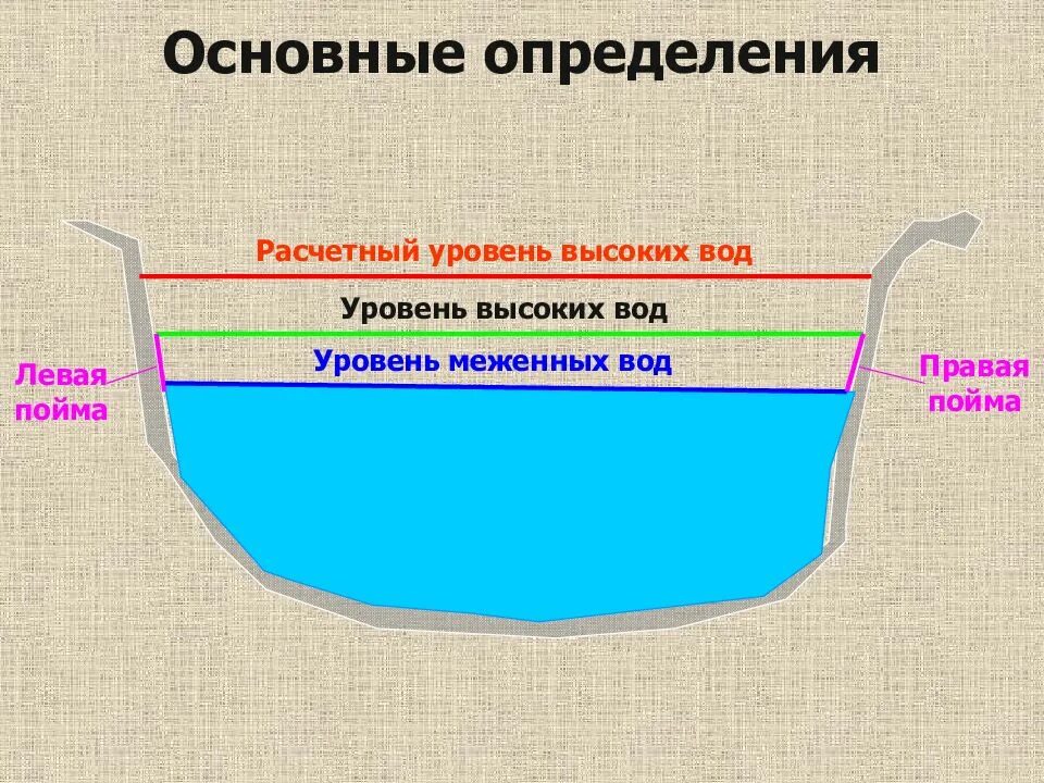 Горизонт верхних вод. Меженный уровень воды это. Высокий уровень воды. Расчетный уровень высоких вод. УВВ уровень высокой воды.