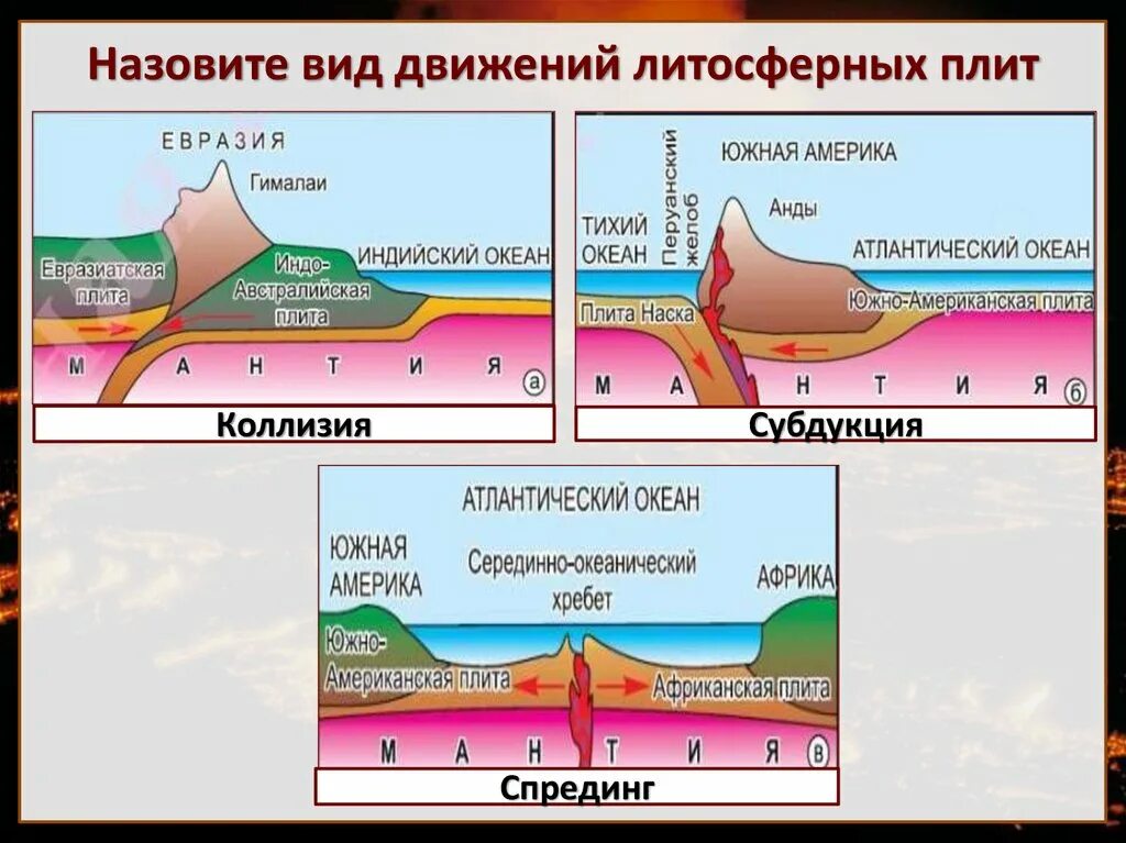 Спрединг субдукция коллизия. Движение литосферных плит. Зоны спрединга.. Спрединг и субдукция литосферных плит. Субдукция литосферных плит.