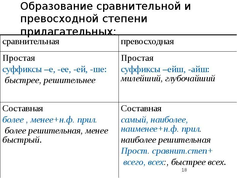 3 предложения в превосходной степени. Суффиксы превосходной степени прилагательных Айш ейш. Образование формы сравнительной степени прилагательных. Суффиксы простой сравнительной степени прилагательных. Образование превосходной степени прилагательных.