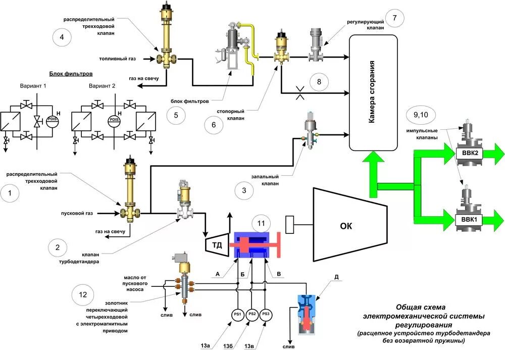 Ооо грс. Турбодетандер схема установки. Схема установки турбодетандера на ГРС. Турбодетандер схема и принцип работы. Технологическая схема ГРС.