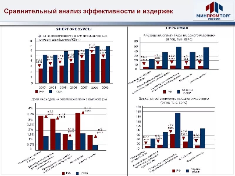 Сравнительный анализ графики. Анализ эффективности. Сравнительный анализ диаграмма. График сравнительного анализа.