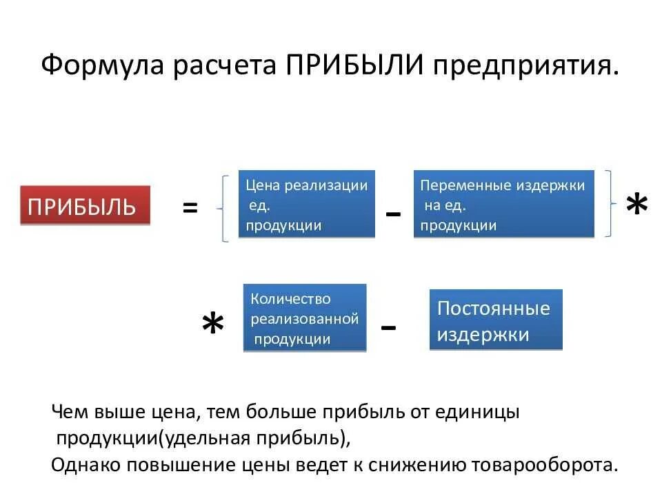 Цена и прибыль организации