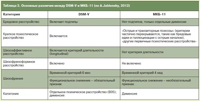 Диагностические критерии СДВГ по DSM-IV. Расстройства личности таблица. Критерии диагностики шизофрении. Мкб 10 и мкб 11. Тест на расстройство личности таблица