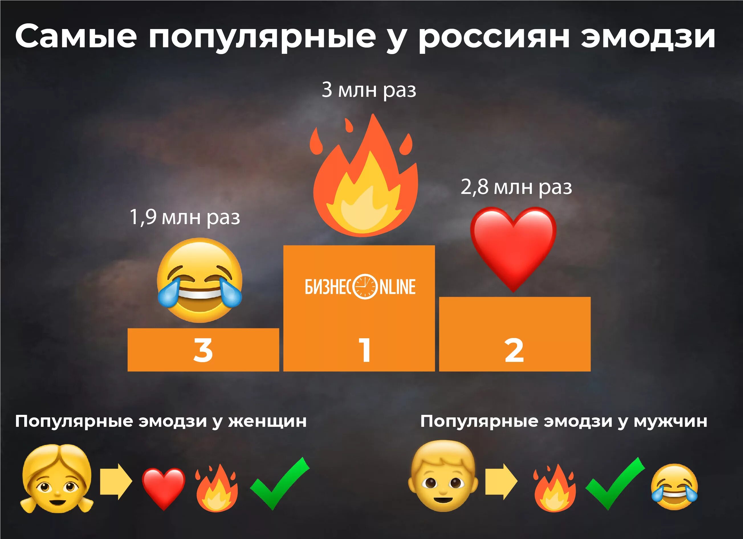 Самые популярные эмодзи. Самый популярный смайлик в мире. Самый не популярный ЭМОДЖИ. Самый популярный смайлик в России.