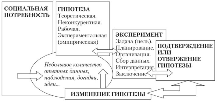 Сравнение метода моделирования и эксперимента. Методы психологического исследования моделирование. моделирование психических процессов. моделирование метод исследования в психологии. методы математического моделирования в психологии.