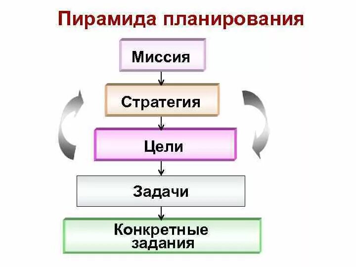 Цель стратегия задачи действия. Пирамида планирования в стратегическом менеджменте. Пирамида стратегического планирования. Миссия цель стратегия. Миссия цели задачи.