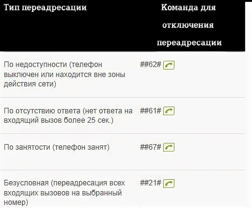 ПЕРЕАДРЕСАЦИЯ абонента на другой номер теле2. Команда для переадресации звонков. Номер переадресации теле2. Команда для отключения переадресации звонков.