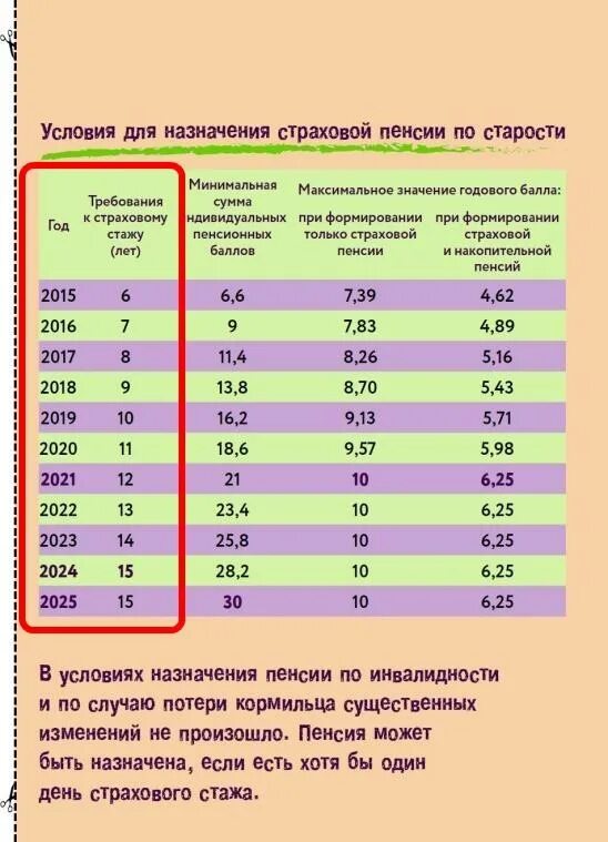 Бал для пенсии. Пенсионный коэффициент 17.131. Стаж и пенсионные коэффициенты. Таблица коэффициентов выхода на пенсию. Таблица стажа для пенсии.