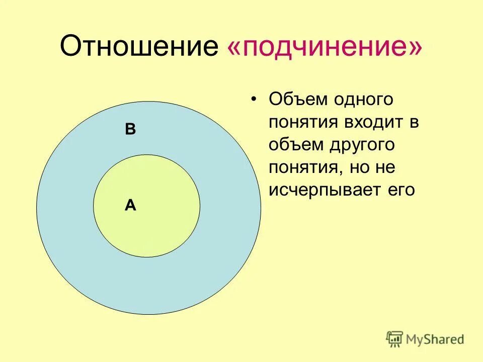 Подчинённое понятие в логике. Обобщенная схема отношений между понятиями. Понятия в отношении подчинения. Отношения между понятиями пересечение. Понятия в отношении пересечения.