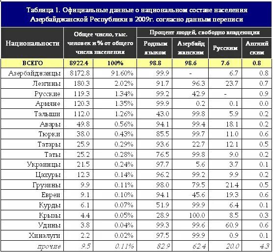 Сколько азер. Численность населения Азербайджана. Перепись населения таблица. Данные переписи населения. Перепись населения статистика.