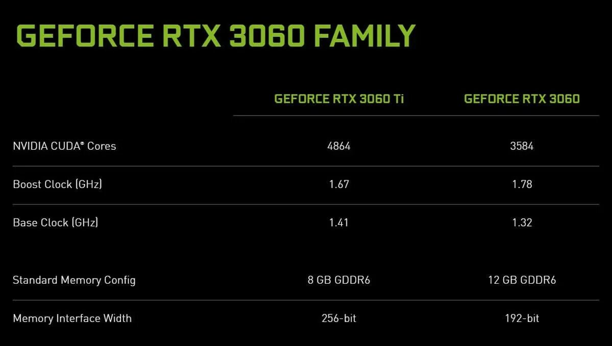 RTX 3060 терафлопс. NVIDIA RTX 3060 mobile. RTX 3060 12gb gddr6 NVIDIA. GEFORCE RTX 3060 С 12 гигабайтами памяти. Rtx ядра cuda