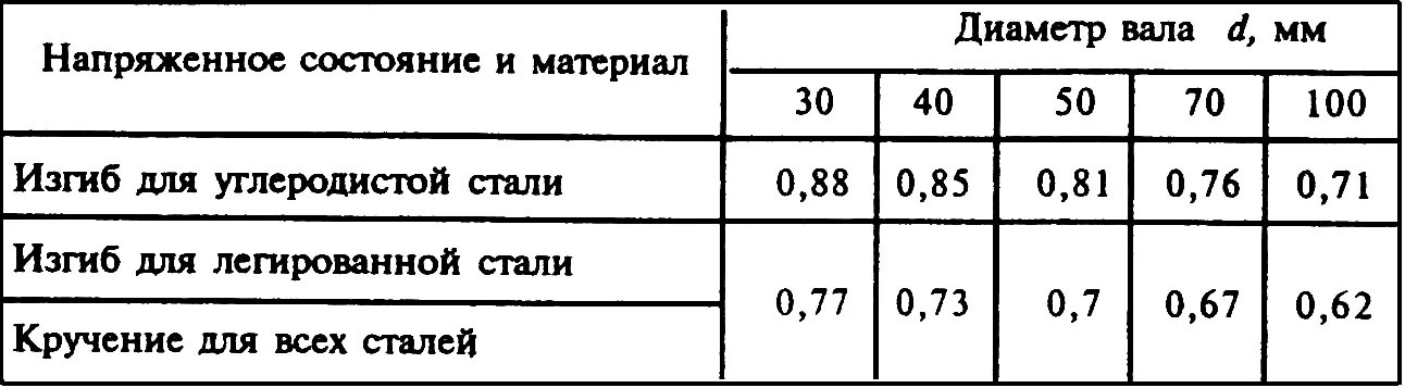 Расчетное сопротивление изгибу. Сопротивление стали на изгиб. Расчетное сопротивление стали изгибу. Прочность стекла на изгиб. Расчетное сопротивление металла.