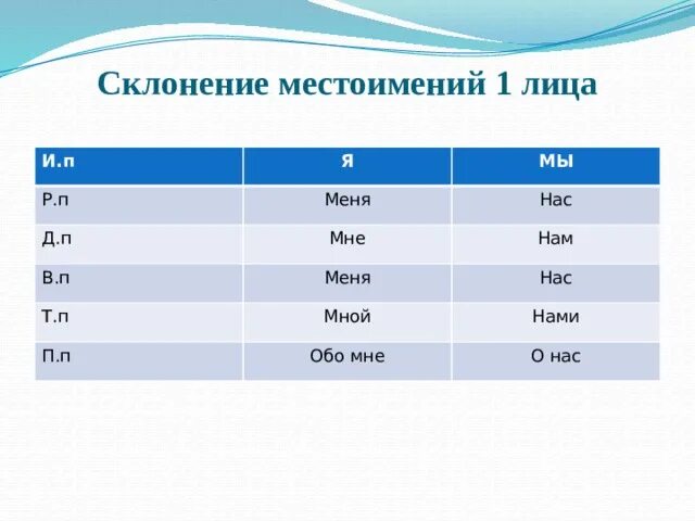 Склонение местоимений 3 класс презентация. Склонение личных местоимений. Склонение местоимений 1 лица. Склонение местоимений первого лица. Склонение личных местоимений 1 лица.