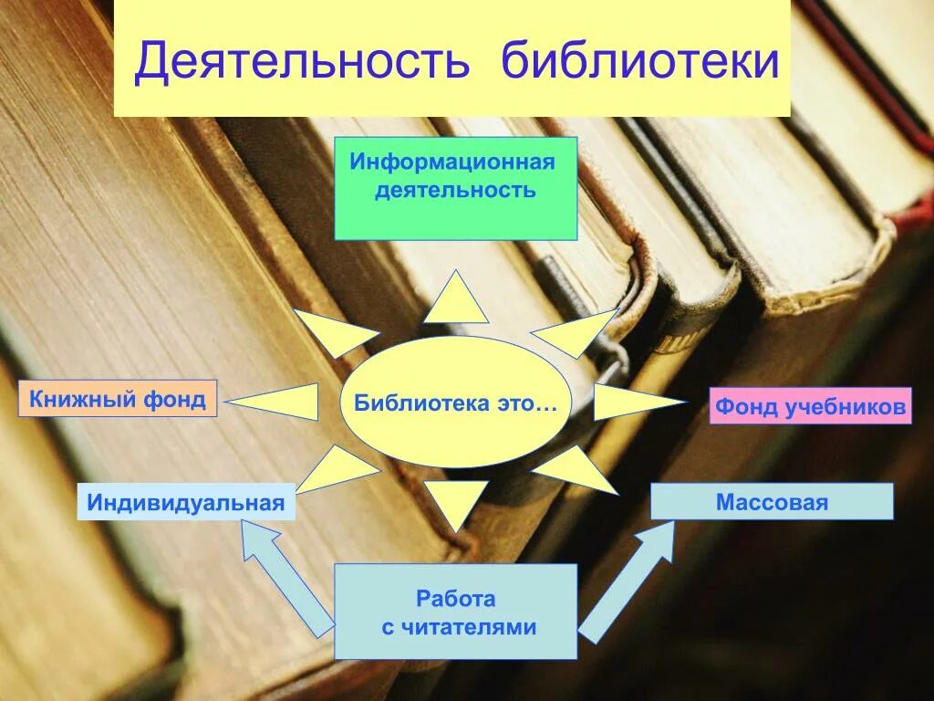 Выводы работы библиотеки. Деятельность библиотеки. Фонд библиотеки. Работа с библиотечным фондом виды. Библиотечно-информационная деятельность библиотеки.