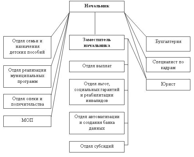 Территориальные отделы опеки москвы. Территориальные отделы опеки москвы. Структура органов опеки и попечительства в рф. Территориальные отделы опеки москвы. Схема организационной структуры управления опеки и попечительства.