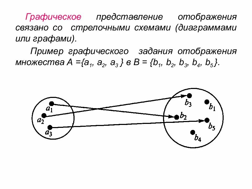 Задание отображений. Биекция дискретная математика. отображение множеств дискретная математика. графическое представление множеств. типы отображений дискретная математика.