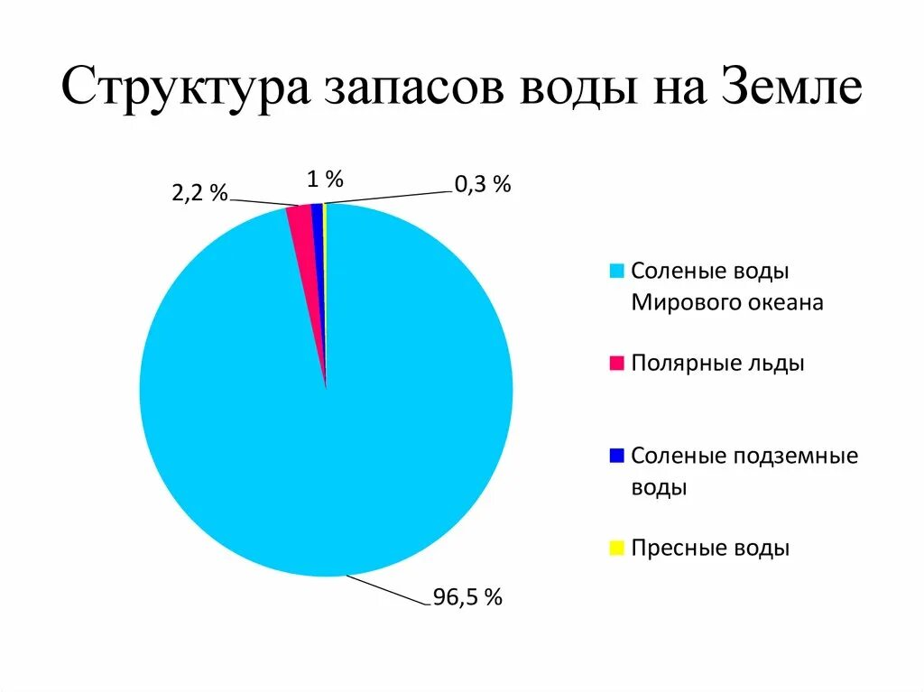 Какое количество пресной воды. Запасы воды на земле. Структура запасов воды на земле. Запасы воды на земле диаграмма. Запасы пресной воды.