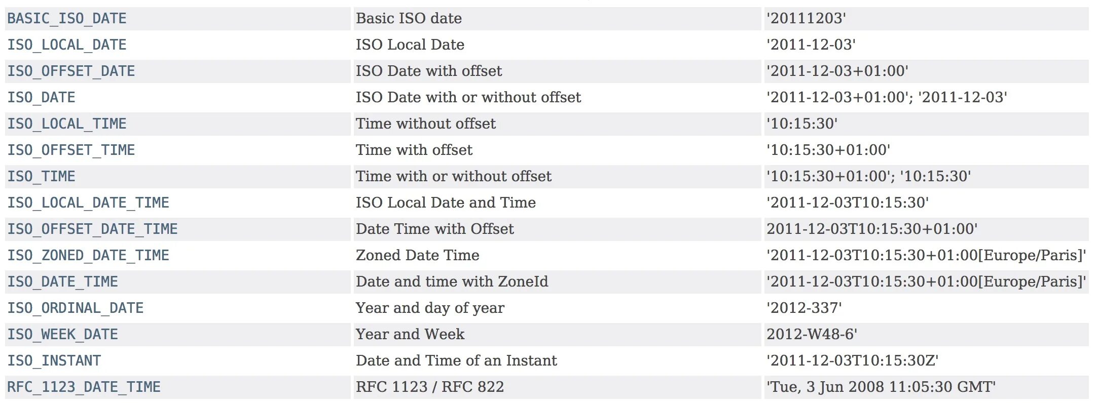 Iso time format. Datetime пример джава. форматы записи даты. datetime formatter java. формат даты java.