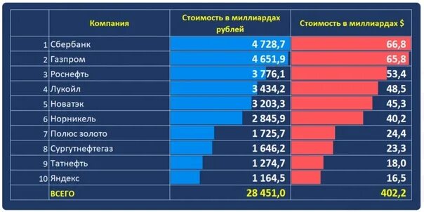 Топ самых дорогих компаний. Топ самых дорогих компаний РФ.