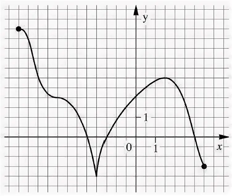 На рисунке изображен график loga x 2