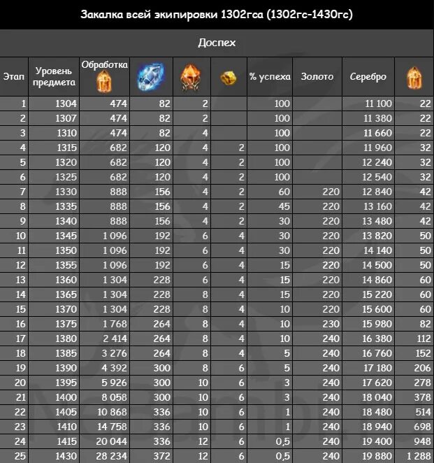 Лост АРК т3 снаряжение. Закалка снаряжения лост АРК. Лост АРК таблица заточки. Lost Ark шанс таблица заточк.