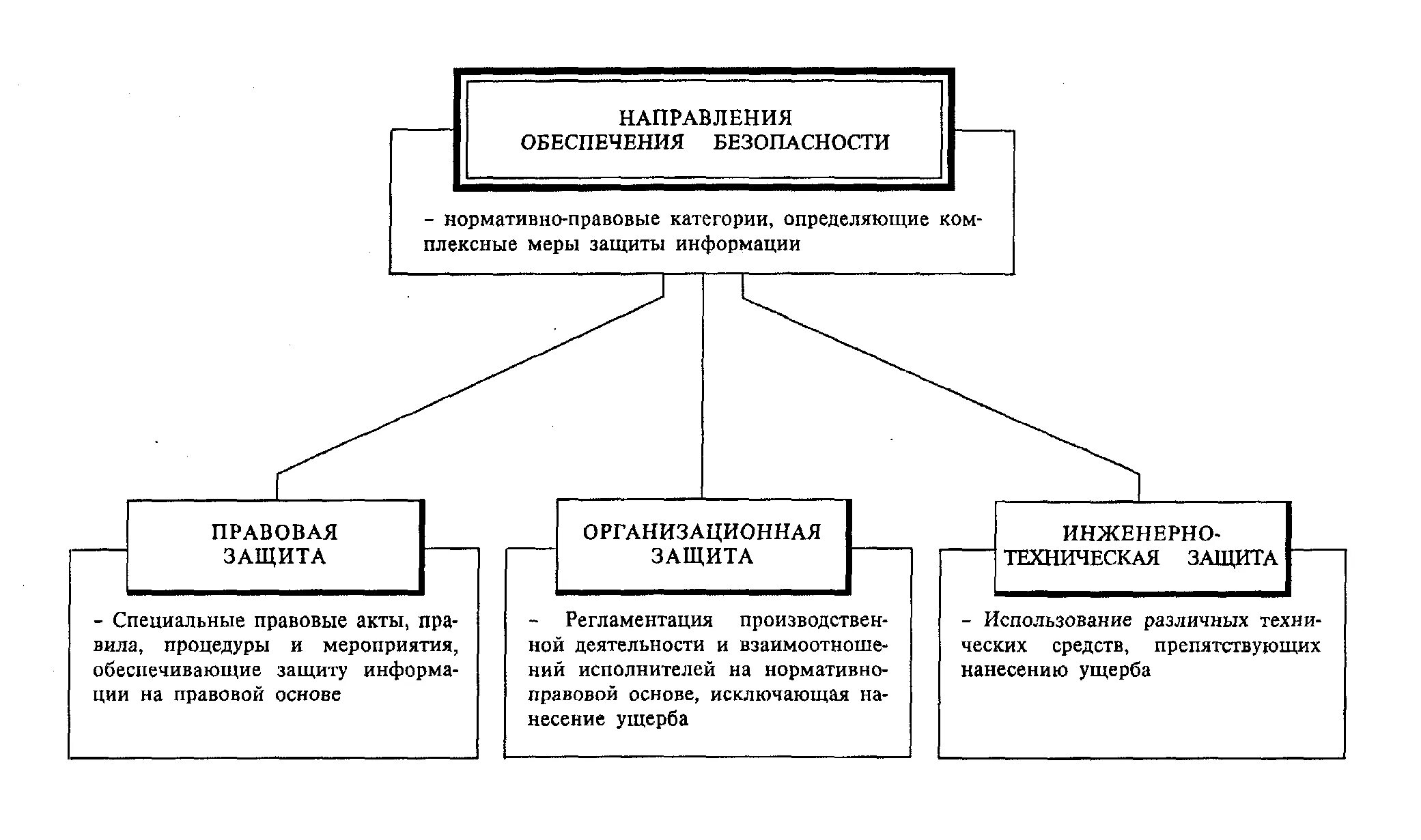 Рф правовые и технические. Направления мер информационной безопасности. Общая схема обеспечения информационной безопасности. Направления защиты информации схема. Направления защиты информации и их характеристика.