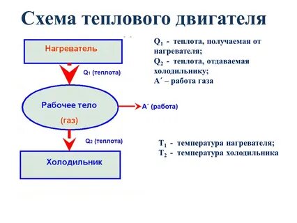 Тепловые двигатели работа