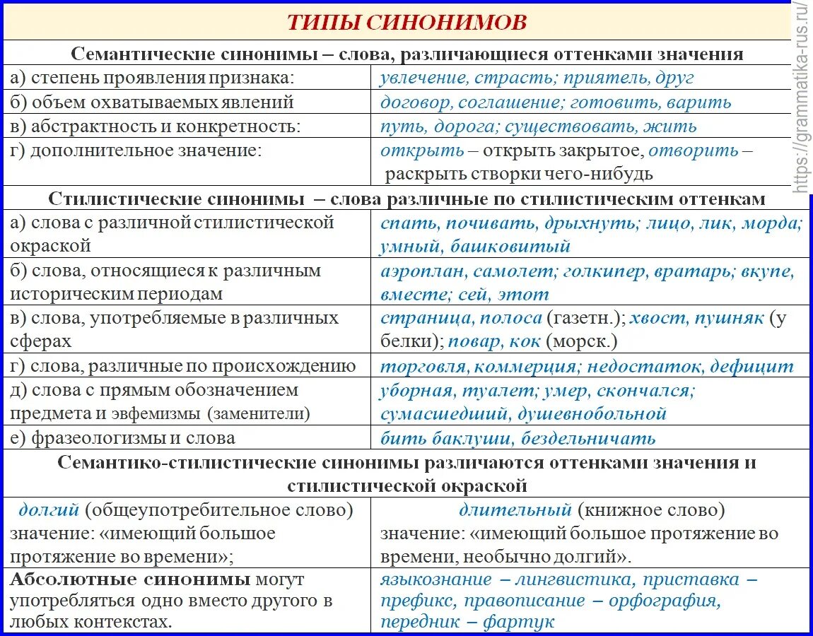 Разговорные варианты слов. Типы синонимов. Определить Тип синонимов. Типы синонимов в русском языке. Виды синонимов с примерами.