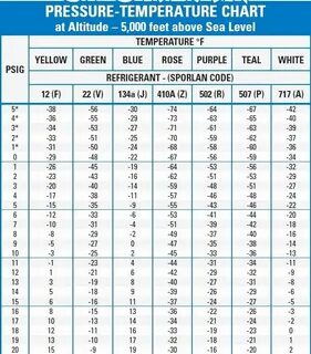 Pressure temperature