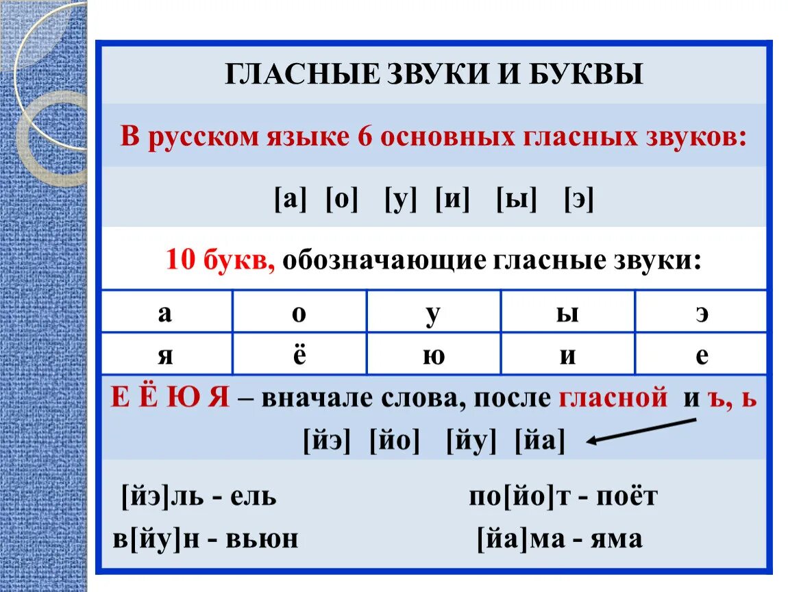 Какие гласные звуки есть в слове