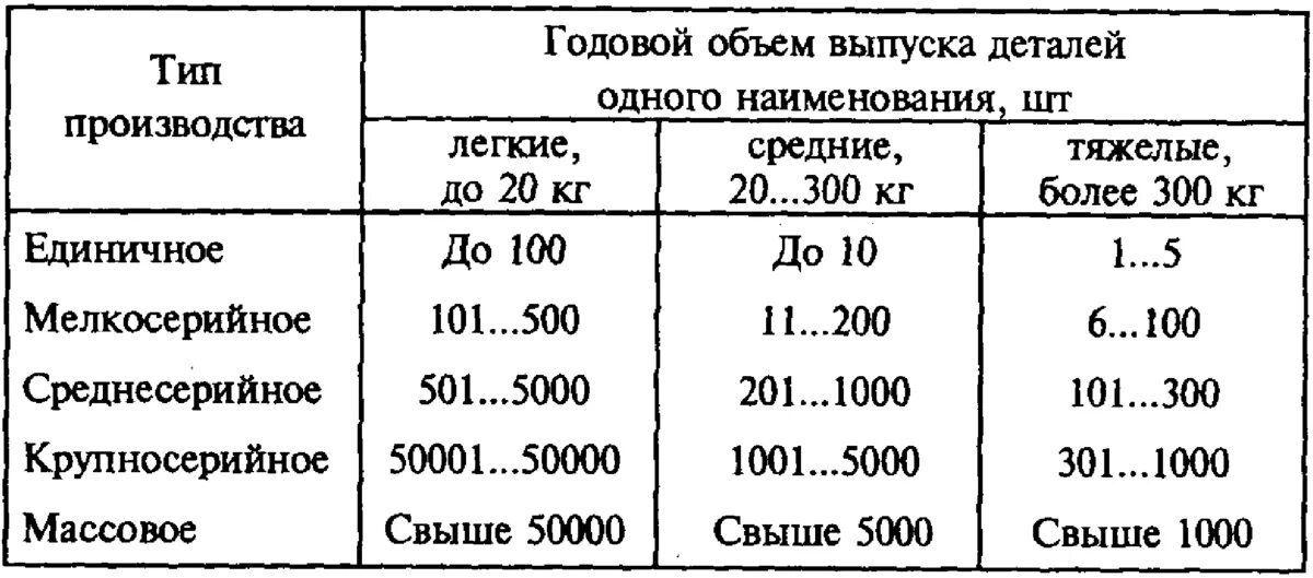 Количество деталей в изделии. Определение типа производства таблица. Серийное производство сколько штук в год. Зависимость типа производства от объема выпуска и массы детали. Серийное производство количество штук.