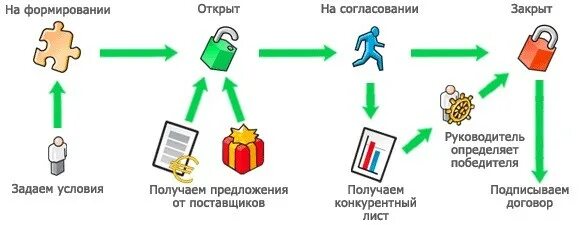 Тендер тема. Порядок участия в тендерах. тендер схема. тендер это простыми словами. участие в тендерах картинки.