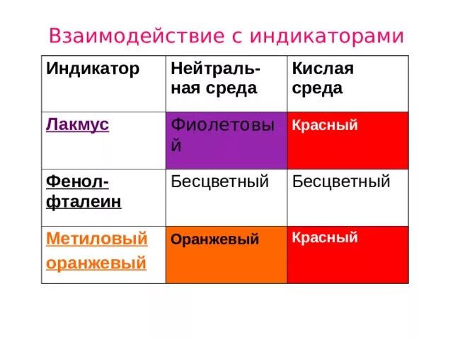 Индикатор лакмус в щелочной среде становится каким. Индикатор лакмус в щелочной среде становится каким