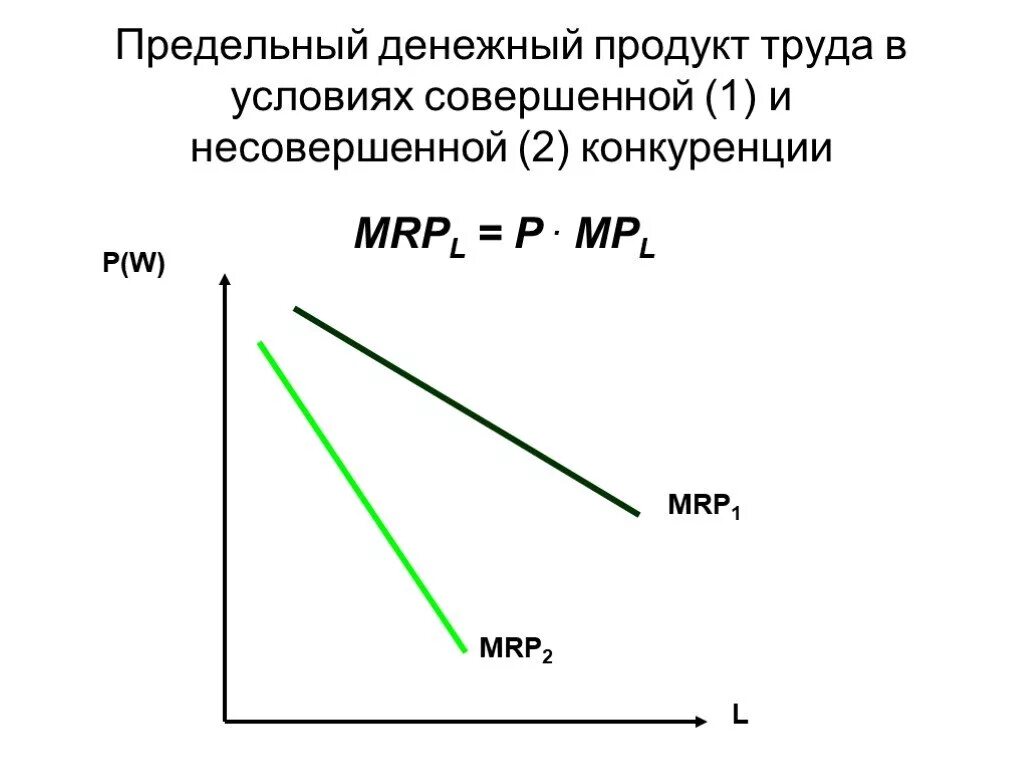 Предельный денежный продукт труда. Предельный продукт труда в денежном выражении. Кривая предельного продукта труда в денежном выражении. Предельный продукт фактора в денежном выражении. Продукт труда виды