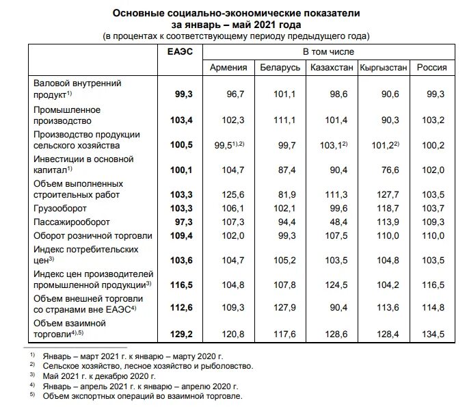 Социально-экономические показатели 2021 года. Динамика основных экономических показателей РФ. Социально-экономические показатели 2021 года таблица. Основные экономические показатели.