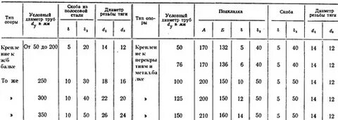 Подвижные опоры расстояние