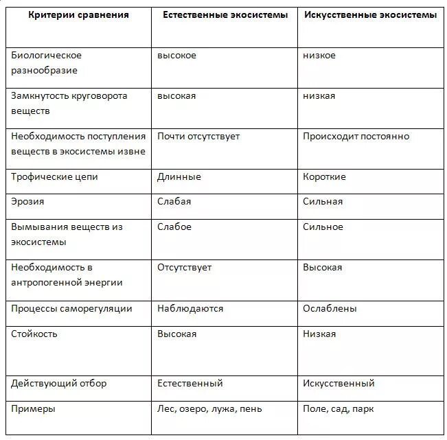 Заполните таблицу сравнение природных и искусственных экосистем. Природные и искусственные экосистемы таблица. Сравнительная характеристика природных и искусственных экосистем. Сравнение природных и искусственных экосистем таблица. Сходство и различие природных экосистем и агроэкосистем