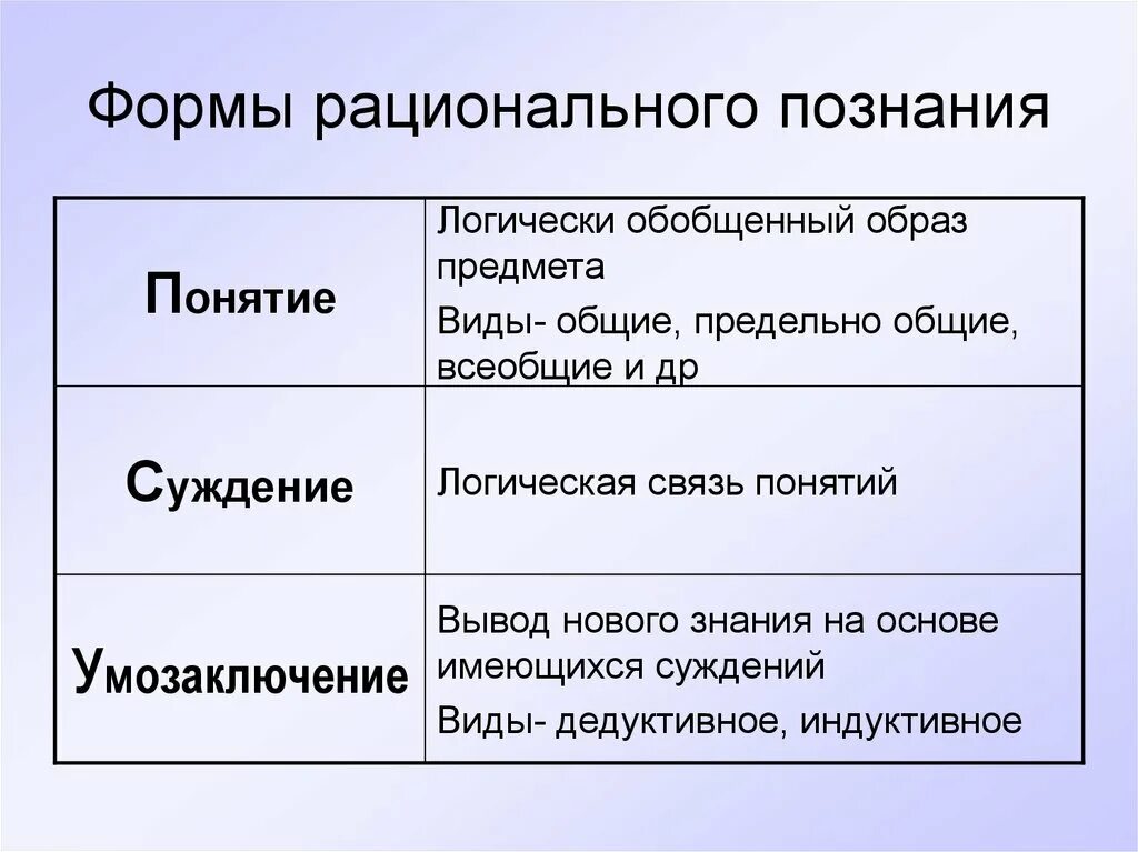 Виды познания чувственное и рациональное познание. Формы рационального познания. Формы чувственного и рационального познания. Формы чувственного познания.