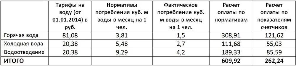 Тариф на воду без счетчика на одного человека. Как посчитать тариф на горячую воду. Тариф на горячую воду по счетчику. Тарифы на холодную воду без счетчика на 1 человека. Тариф горячей воды без счетчика