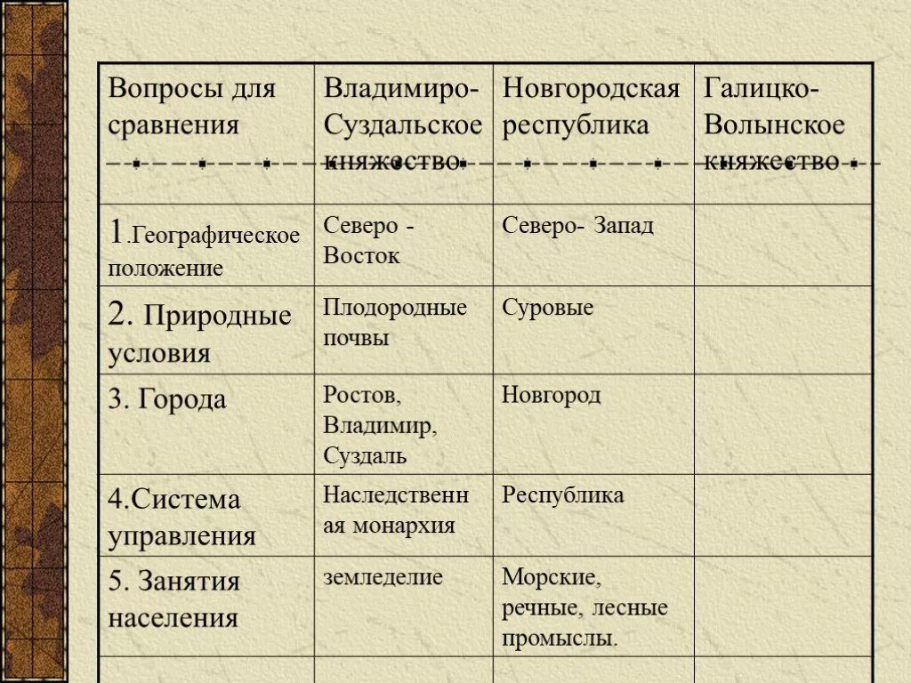 Природные особенности новгородского княжества. Таблица по истории 6 Новгородская земля. Таблица по теме Владимиро Суздальское княжество 6 класс. Таблица по истории России Новгородская земля. Владимиро-Суздальское княжество Галицко-Волынское Новгородское.