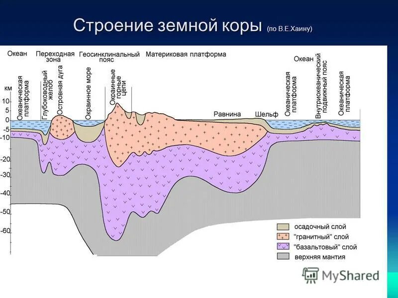 Какого слоя нет в океанической земной коре. Строение земной коры. строение материковой коры. строение материковой земной коры. осадочный слой.