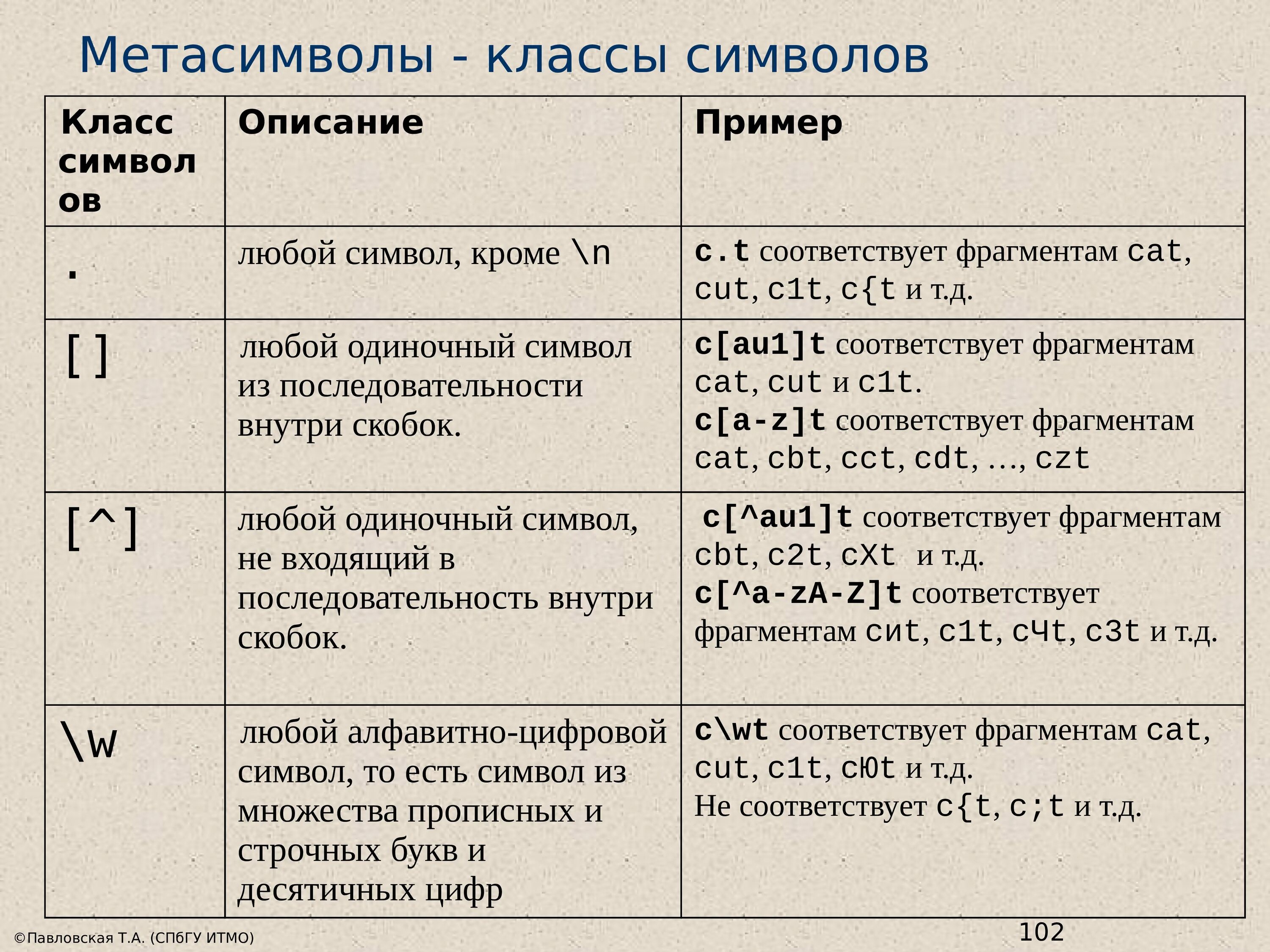 Строчные символы это какие. Метасимволы. Классы символ. Регулярные выражения любой символ. Метасимволы регулярных выражений.