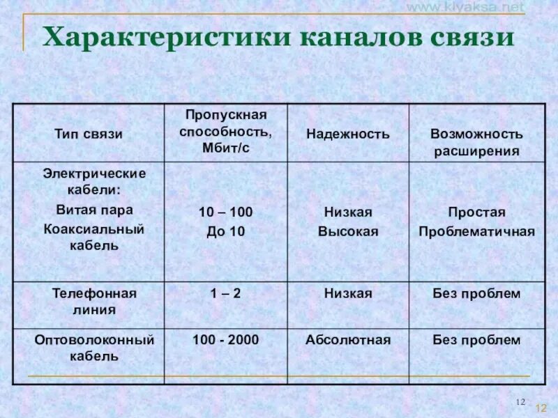 Способности канала связи при. Характеристики каналов связи. Физические характеристики каналов связи. Характеристика каналов связи таблица. Телефонная связь физические характеристики.